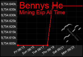 Total Graph of Bennys Hc