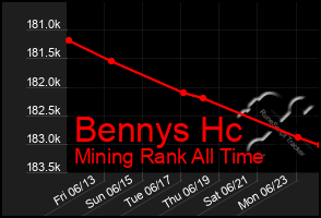 Total Graph of Bennys Hc