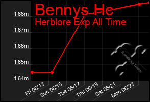Total Graph of Bennys Hc