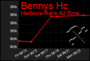 Total Graph of Bennys Hc