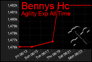Total Graph of Bennys Hc