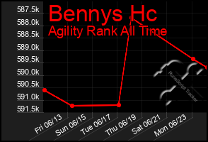 Total Graph of Bennys Hc