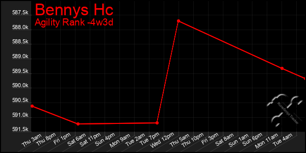Last 31 Days Graph of Bennys Hc