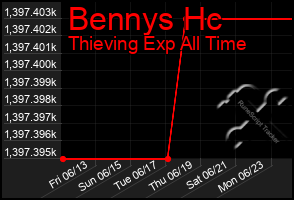 Total Graph of Bennys Hc