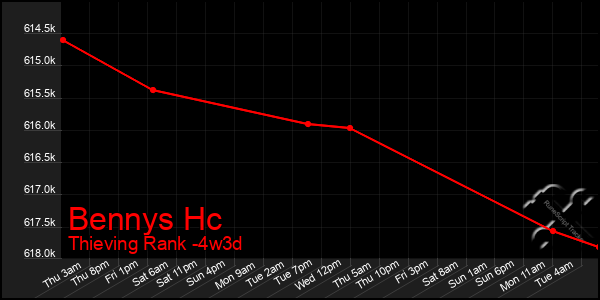 Last 31 Days Graph of Bennys Hc