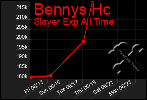 Total Graph of Bennys Hc