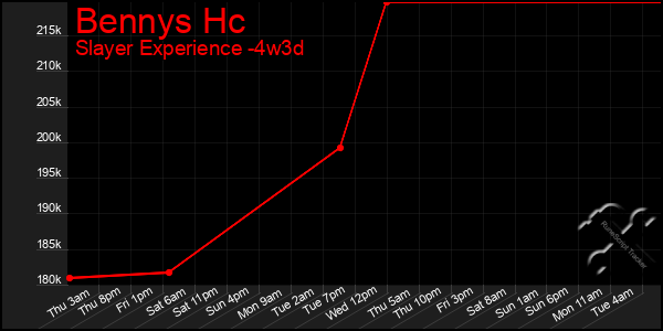 Last 31 Days Graph of Bennys Hc