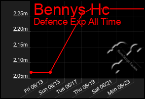 Total Graph of Bennys Hc