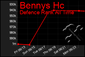 Total Graph of Bennys Hc