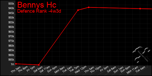 Last 31 Days Graph of Bennys Hc
