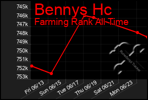 Total Graph of Bennys Hc