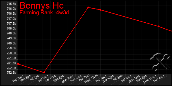 Last 31 Days Graph of Bennys Hc