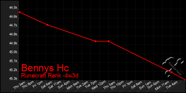 Last 31 Days Graph of Bennys Hc