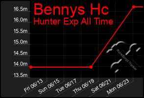 Total Graph of Bennys Hc