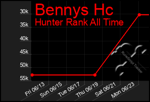 Total Graph of Bennys Hc