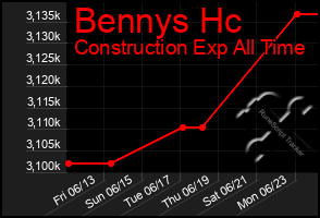 Total Graph of Bennys Hc
