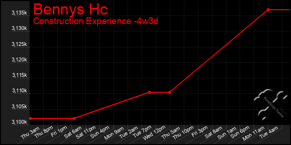Last 31 Days Graph of Bennys Hc