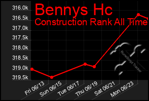 Total Graph of Bennys Hc