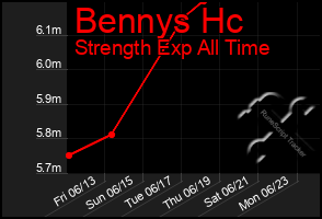 Total Graph of Bennys Hc