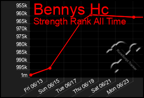 Total Graph of Bennys Hc