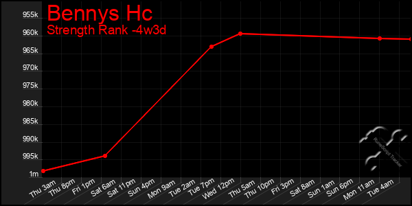 Last 31 Days Graph of Bennys Hc