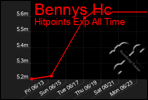 Total Graph of Bennys Hc