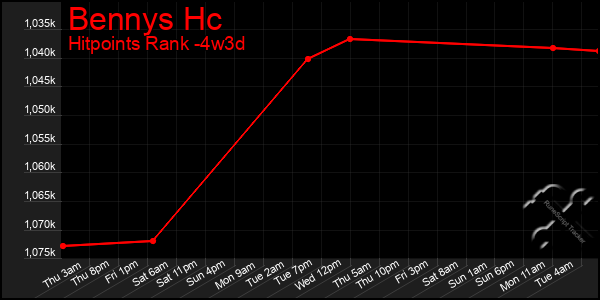 Last 31 Days Graph of Bennys Hc