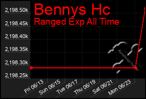 Total Graph of Bennys Hc