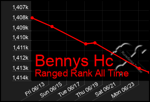 Total Graph of Bennys Hc