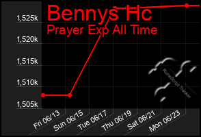 Total Graph of Bennys Hc