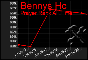 Total Graph of Bennys Hc