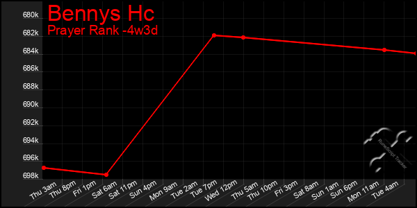 Last 31 Days Graph of Bennys Hc