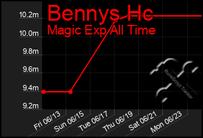 Total Graph of Bennys Hc