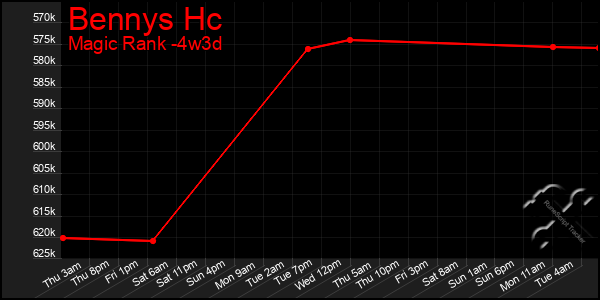 Last 31 Days Graph of Bennys Hc