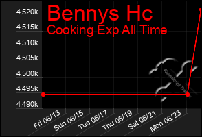 Total Graph of Bennys Hc
