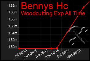 Total Graph of Bennys Hc