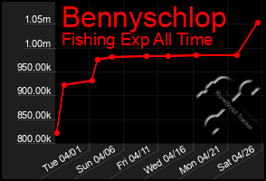 Total Graph of Bennyschlop