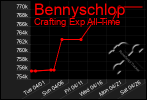 Total Graph of Bennyschlop