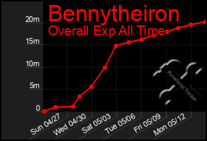 Total Graph of Bennytheiron