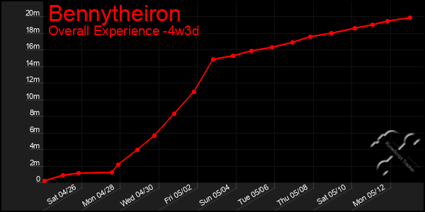 Last 31 Days Graph of Bennytheiron
