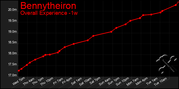 Last 7 Days Graph of Bennytheiron