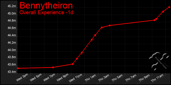 Last 24 Hours Graph of Bennytheiron