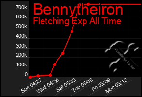 Total Graph of Bennytheiron