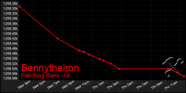 Last 24 Hours Graph of Bennytheiron