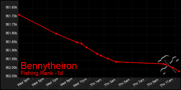 Last 24 Hours Graph of Bennytheiron