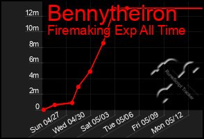 Total Graph of Bennytheiron