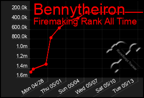 Total Graph of Bennytheiron