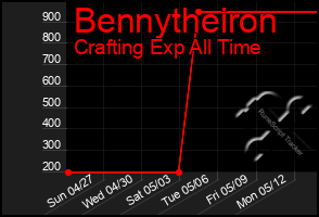 Total Graph of Bennytheiron