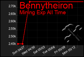 Total Graph of Bennytheiron