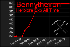 Total Graph of Bennytheiron